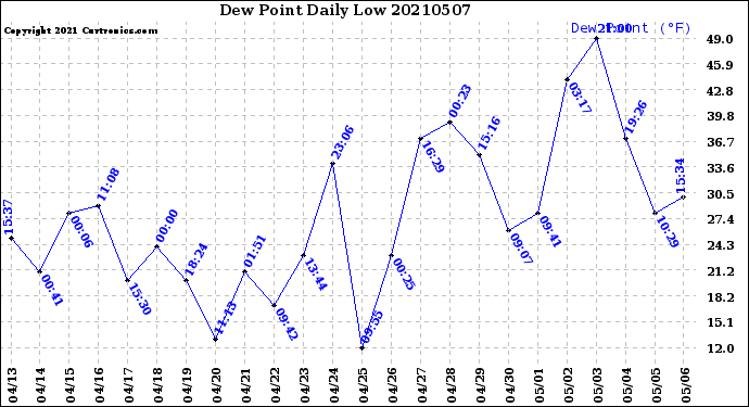 Milwaukee Weather Dew Point<br>Daily Low