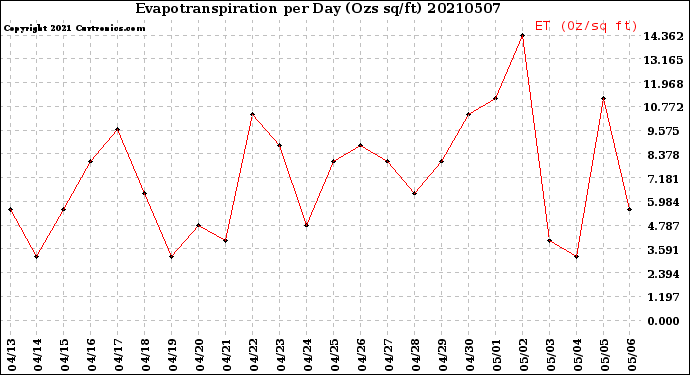 Milwaukee Weather Evapotranspiration<br>per Day (Ozs sq/ft)