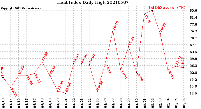 Milwaukee Weather Heat Index<br>Daily High