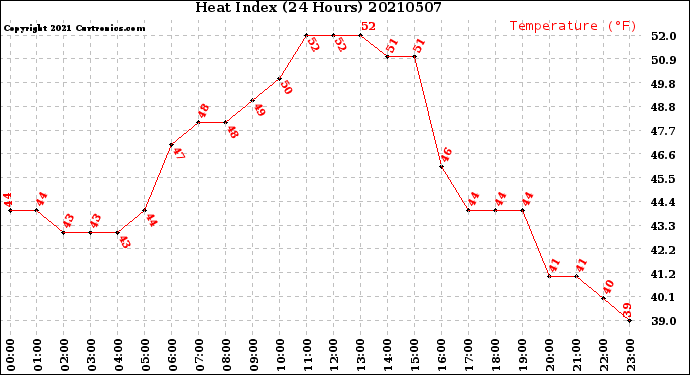 Milwaukee Weather Heat Index<br>(24 Hours)