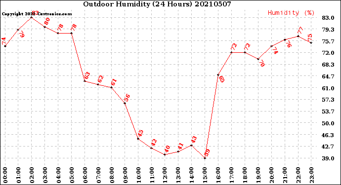 Milwaukee Weather Outdoor Humidity<br>(24 Hours)