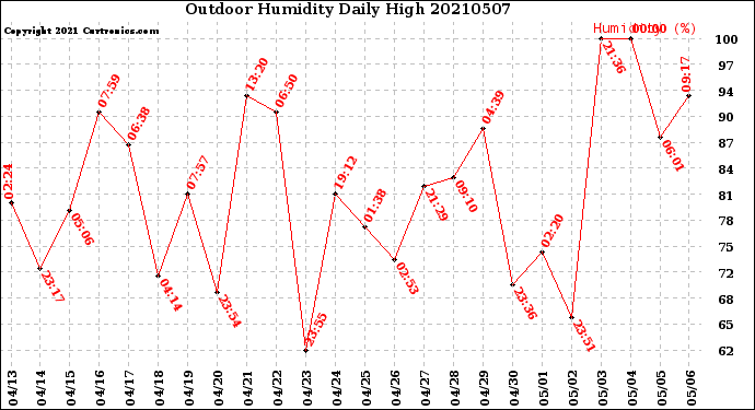 Milwaukee Weather Outdoor Humidity<br>Daily High