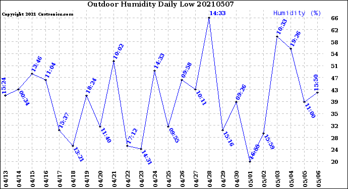 Milwaukee Weather Outdoor Humidity<br>Daily Low