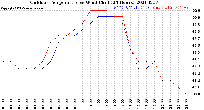 Milwaukee Weather Outdoor Temperature<br>vs Wind Chill<br>(24 Hours)