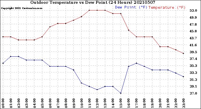 Milwaukee Weather Outdoor Temperature<br>vs Dew Point<br>(24 Hours)