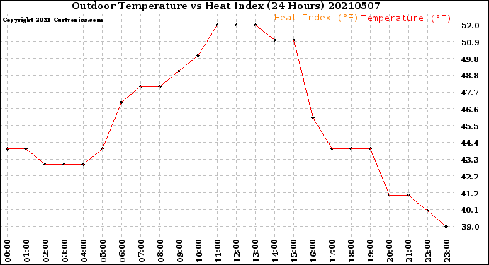 Milwaukee Weather Outdoor Temperature<br>vs Heat Index<br>(24 Hours)