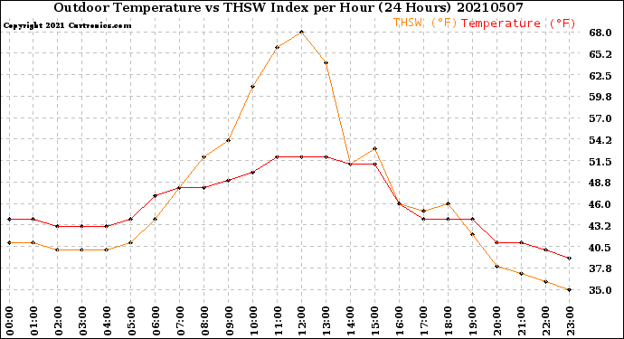 Milwaukee Weather Outdoor Temperature<br>vs THSW Index<br>per Hour<br>(24 Hours)