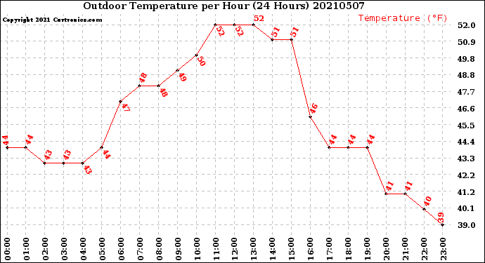 Milwaukee Weather Outdoor Temperature<br>per Hour<br>(24 Hours)