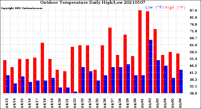 Milwaukee Weather Outdoor Temperature<br>Daily High/Low