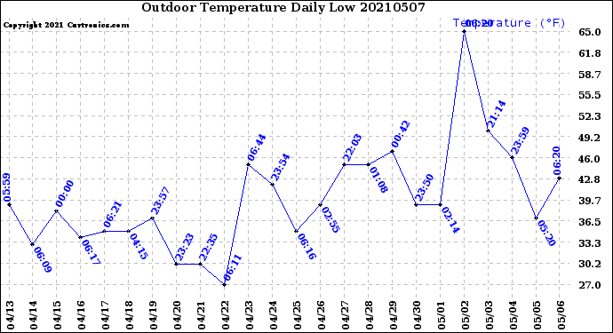Milwaukee Weather Outdoor Temperature<br>Daily Low