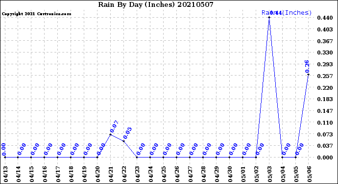 Milwaukee Weather Rain<br>By Day<br>(Inches)