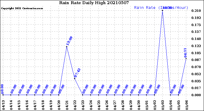 Milwaukee Weather Rain Rate<br>Daily High