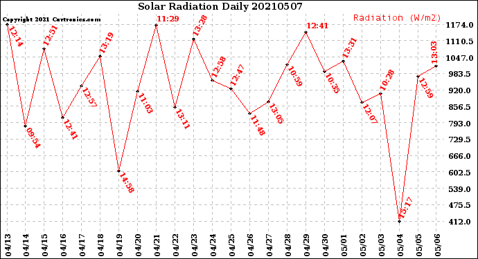 Milwaukee Weather Solar Radiation<br>Daily