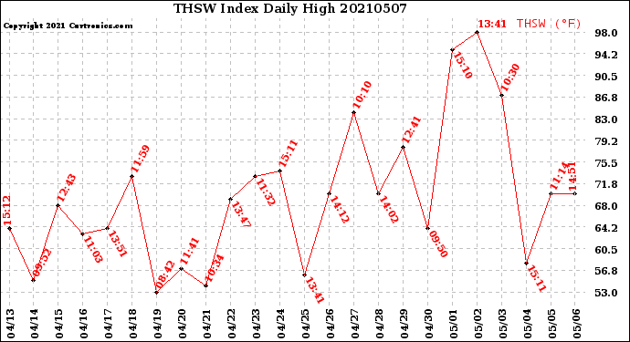 Milwaukee Weather THSW Index<br>Daily High