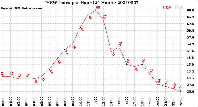 Milwaukee Weather THSW Index<br>per Hour<br>(24 Hours)