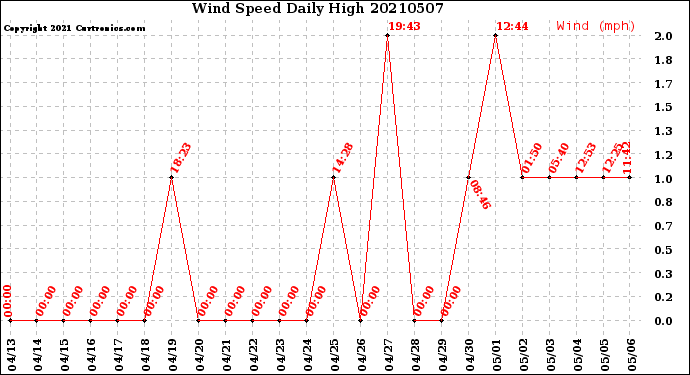 Milwaukee Weather Wind Speed<br>Daily High