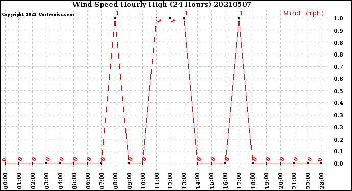 Milwaukee Weather Wind Speed<br>Hourly High<br>(24 Hours)