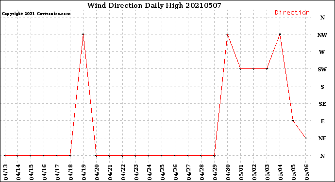 Milwaukee Weather Wind Direction<br>Daily High
