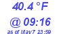 Milwaukee Weather Dewpoint High High Today