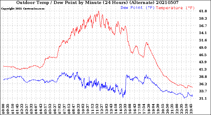 Milwaukee Weather Outdoor Temp / Dew Point<br>by Minute<br>(24 Hours) (Alternate)