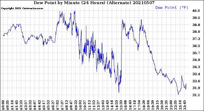 Milwaukee Weather Dew Point<br>by Minute<br>(24 Hours) (Alternate)