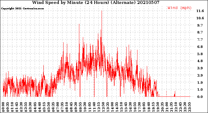 Milwaukee Weather Wind Speed<br>by Minute<br>(24 Hours) (Alternate)