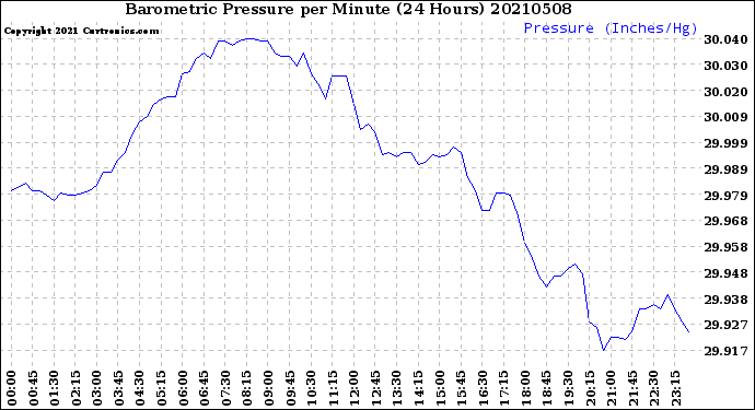 Milwaukee Weather Barometric Pressure<br>per Minute<br>(24 Hours)