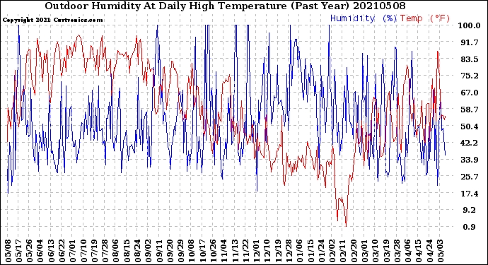 Milwaukee Weather Outdoor Humidity<br>At Daily High<br>Temperature<br>(Past Year)