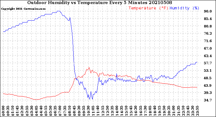 Milwaukee Weather Outdoor Humidity<br>vs Temperature<br>Every 5 Minutes