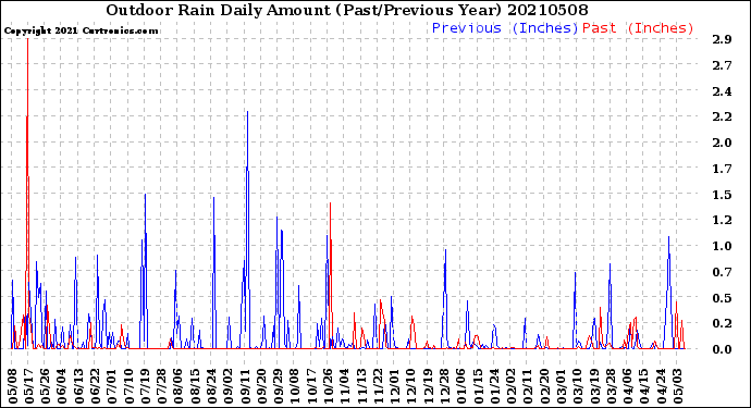 Milwaukee Weather Outdoor Rain<br>Daily Amount<br>(Past/Previous Year)