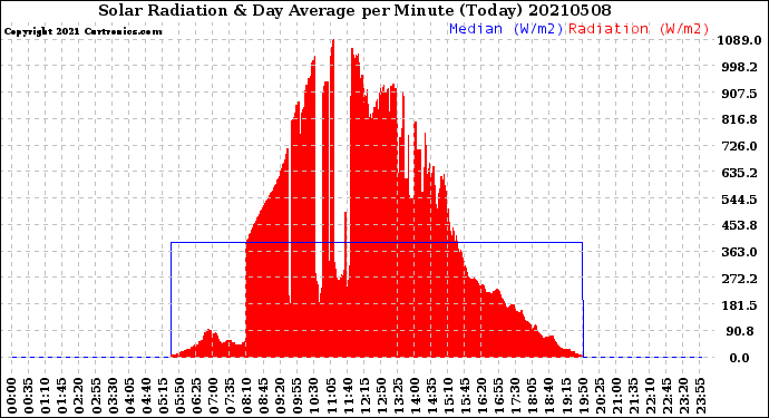 Milwaukee Weather Solar Radiation<br>& Day Average<br>per Minute<br>(Today)