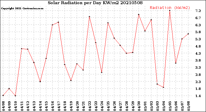 Milwaukee Weather Solar Radiation<br>per Day KW/m2