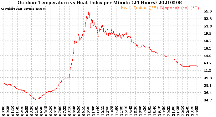 Milwaukee Weather Outdoor Temperature<br>vs Heat Index<br>per Minute<br>(24 Hours)