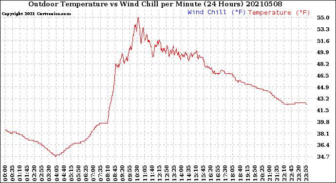 Milwaukee Weather Outdoor Temperature<br>vs Wind Chill<br>per Minute<br>(24 Hours)