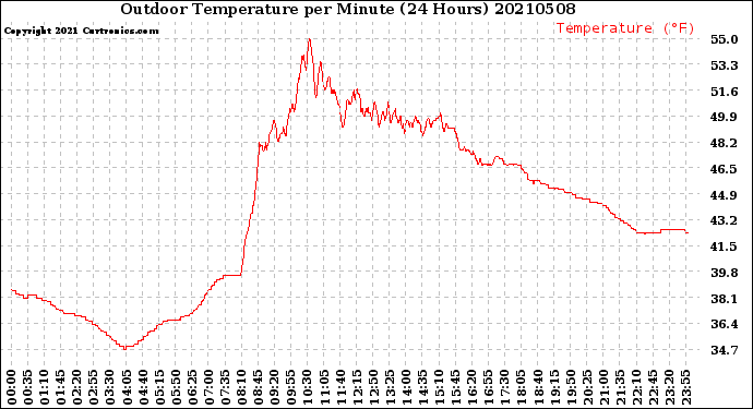 Milwaukee Weather Outdoor Temperature<br>per Minute<br>(24 Hours)