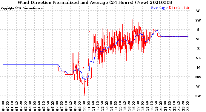 Milwaukee Weather Wind Direction<br>Normalized and Average<br>(24 Hours) (New)