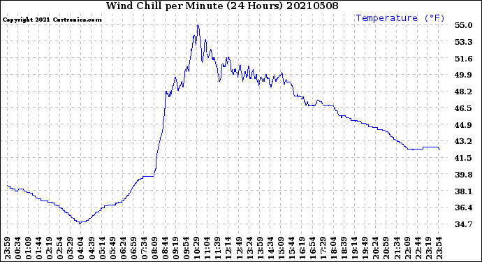 Milwaukee Weather Wind Chill<br>per Minute<br>(24 Hours)