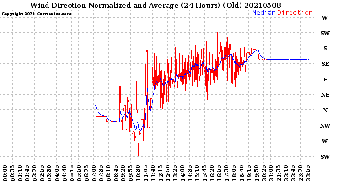 Milwaukee Weather Wind Direction<br>Normalized and Average<br>(24 Hours) (Old)