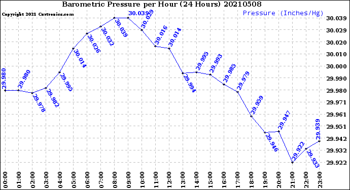 Milwaukee Weather Barometric Pressure<br>per Hour<br>(24 Hours)