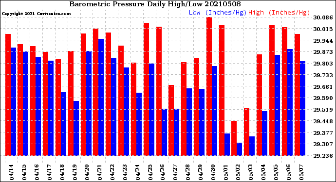 Milwaukee Weather Barometric Pressure<br>Daily High/Low