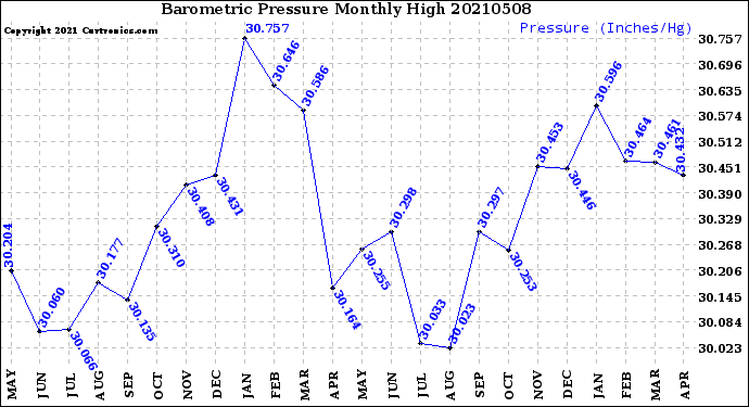 Milwaukee Weather Barometric Pressure<br>Monthly High