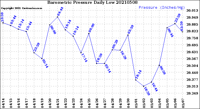 Milwaukee Weather Barometric Pressure<br>Daily Low