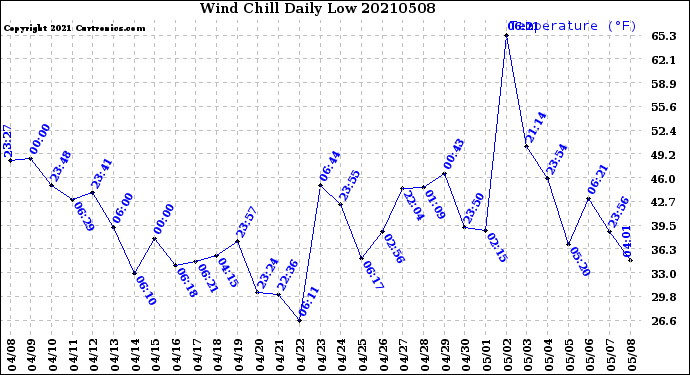 Milwaukee Weather Wind Chill<br>Daily Low