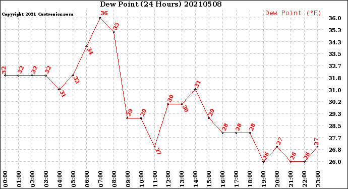 Milwaukee Weather Dew Point<br>(24 Hours)