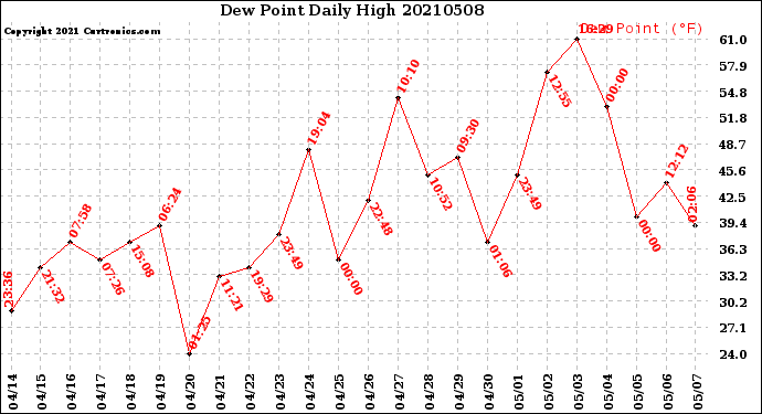 Milwaukee Weather Dew Point<br>Daily High