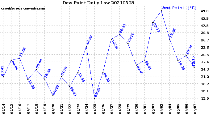 Milwaukee Weather Dew Point<br>Daily Low