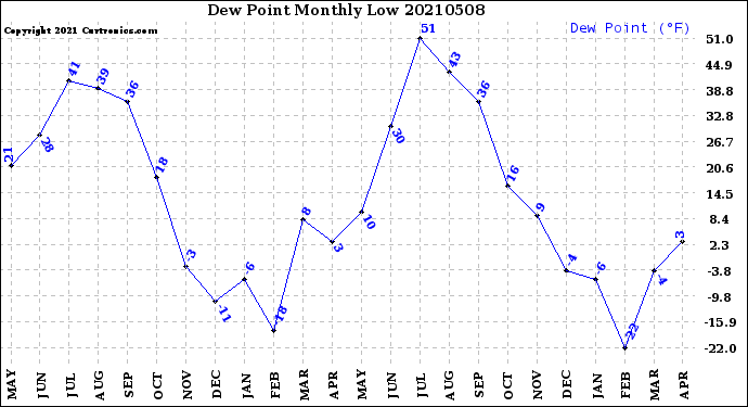 Milwaukee Weather Dew Point<br>Monthly Low