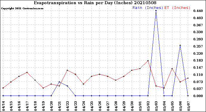 Milwaukee Weather Evapotranspiration<br>vs Rain per Day<br>(Inches)