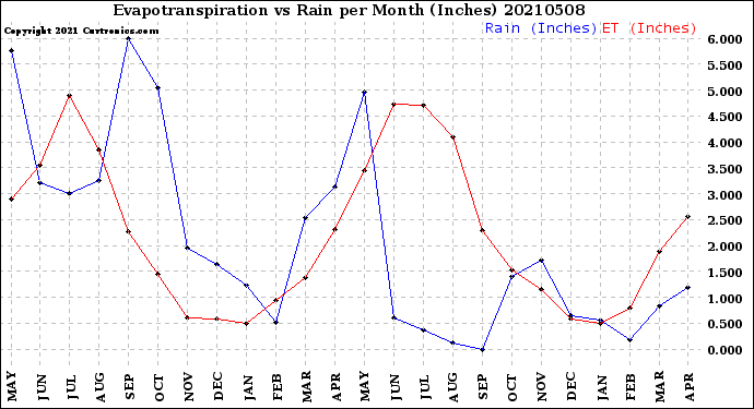 Milwaukee Weather Evapotranspiration<br>vs Rain per Month<br>(Inches)
