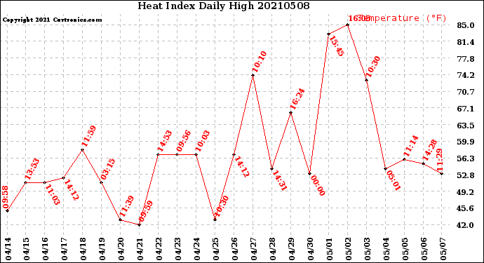 Milwaukee Weather Heat Index<br>Daily High